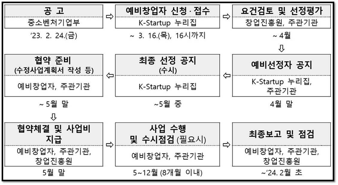 2023년 공공기술 창업사업화 지원사업 사업운영 일정 안내