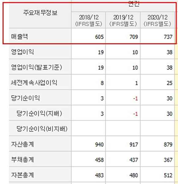 조비-매출표