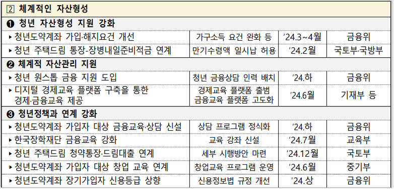 자산형성