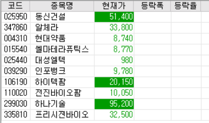  20.12.22 상한가 주식공부 (알체라,현대약품,쎌마테라퓨틱스,대성엘텍,인포뱅크,하이텍팜,전진바이오팜,하나기술,프리시젼바이오)