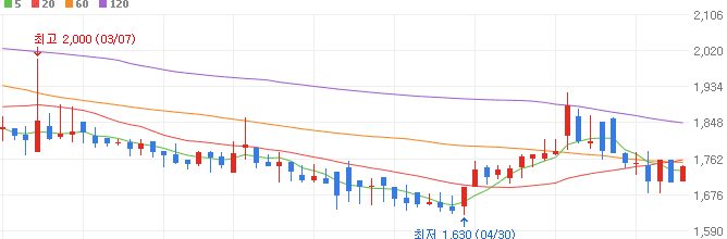 전고체-배터리주-아우딘퓨처스-주가