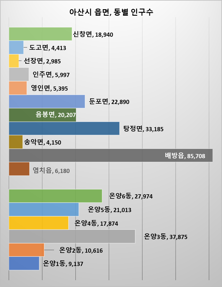 아산시 읍면동별 인구수