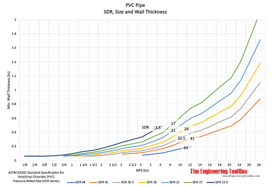 PVC Pipe SDR&#44; Size and Wall Thickness