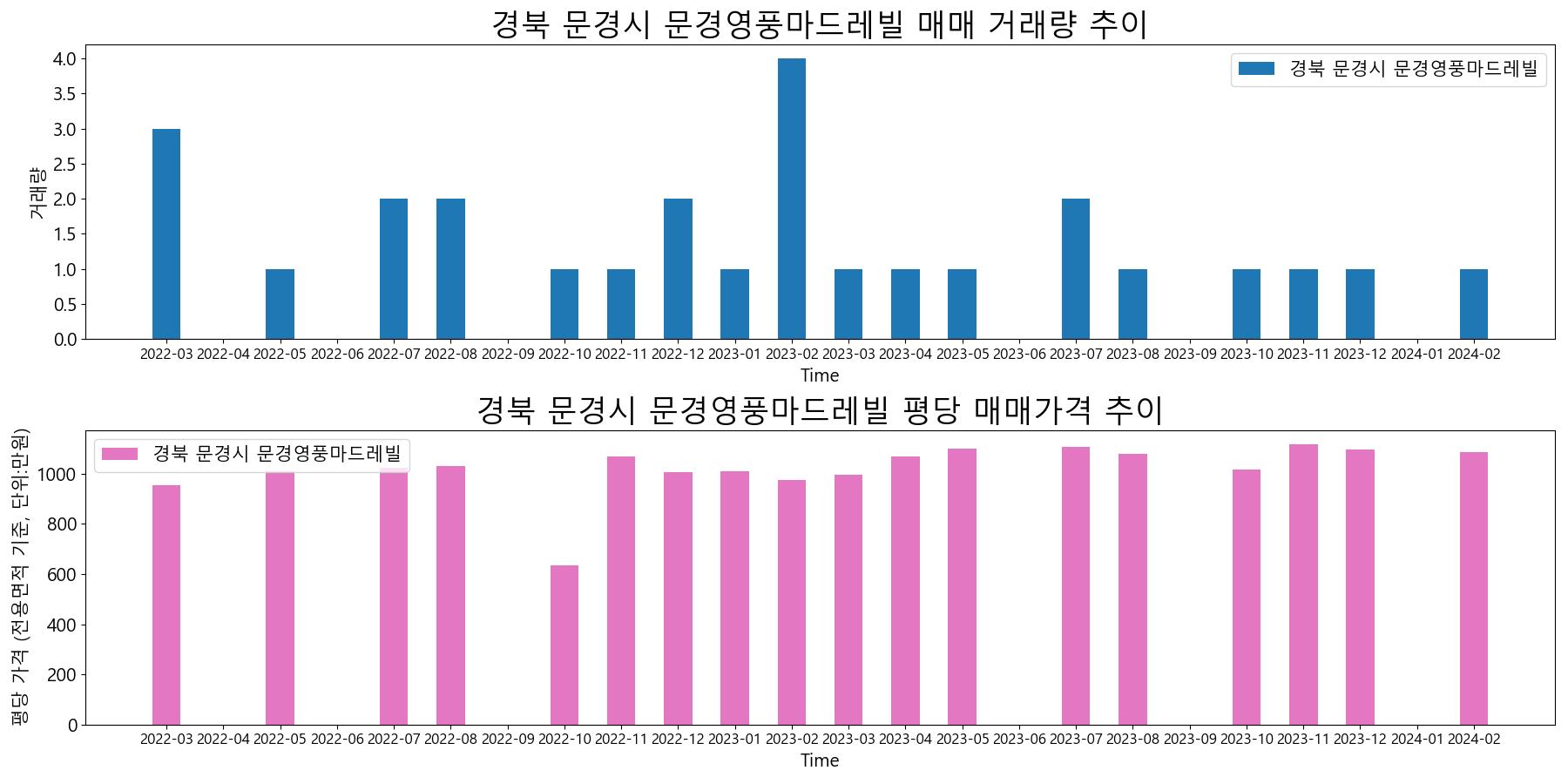 경북-문경시-문경영풍마드레빌-매매-거래량-및-거래가격-변동-추이