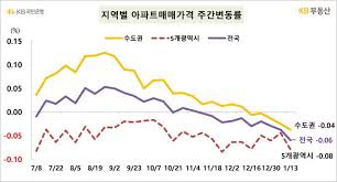 서울집값 반등