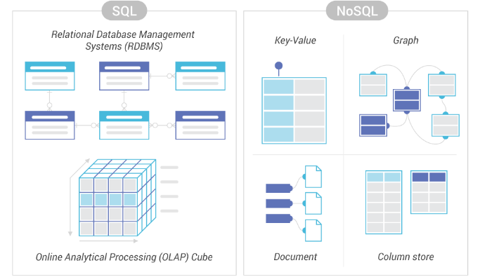 [DB] RDB, RDBMS, SQL, NOSQL 개념정리