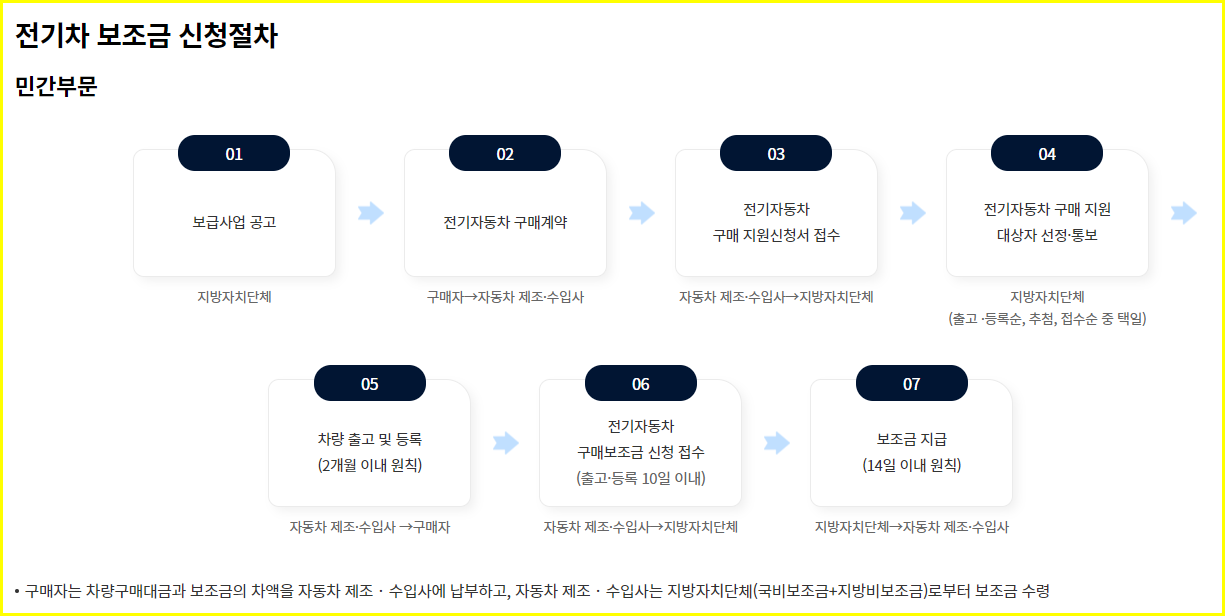 전기차보조금 신청하기