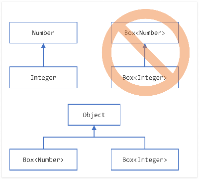 Introducing Generics