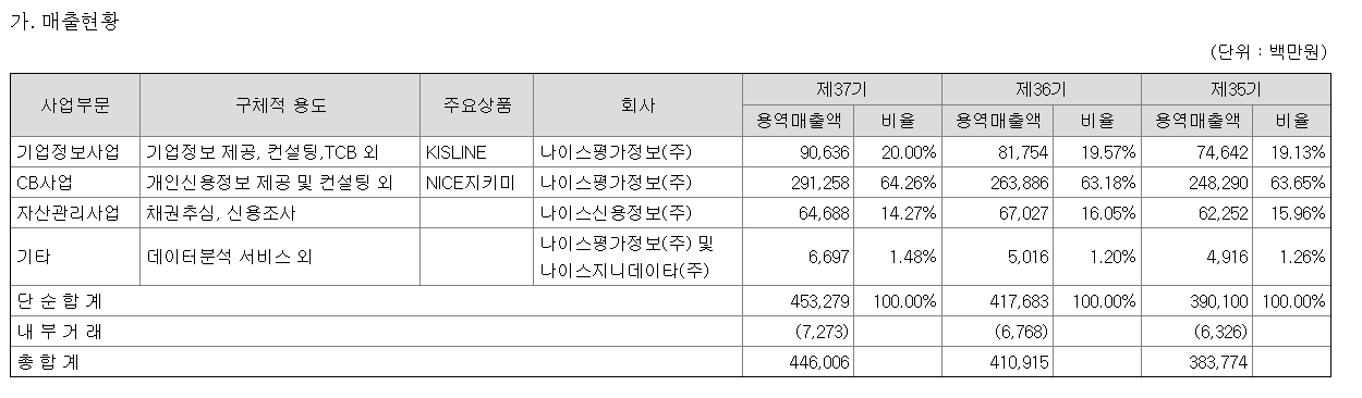 나이스평가정보-nice평가정보-사업내용-사업부문-매출현황