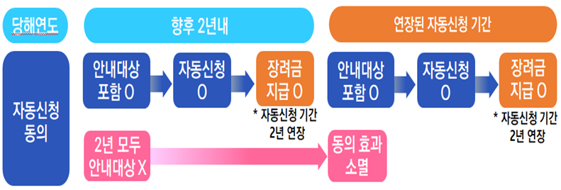 근로장려금 자동신청