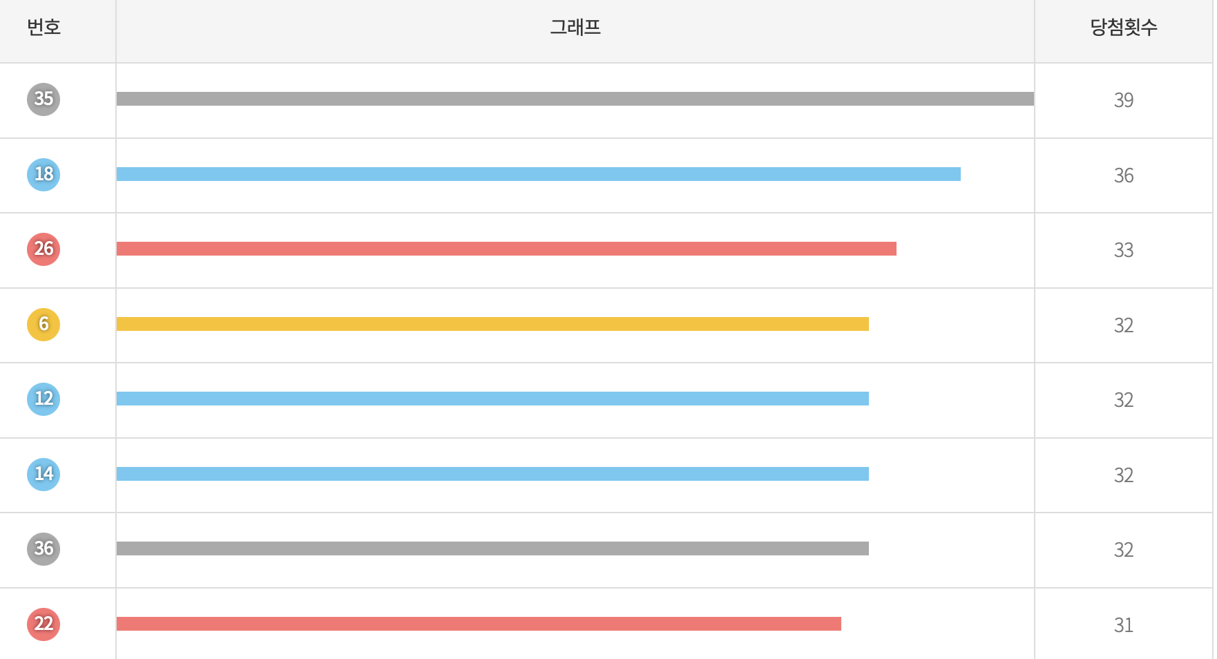 로또 1072회 행운번호