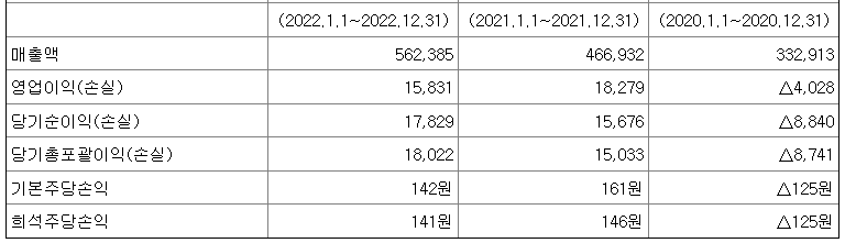 Joil 알루미늄 3년 손익계산서