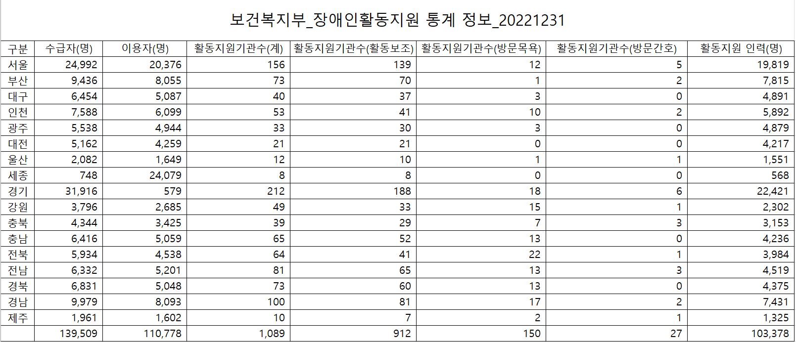 활동지원사통계