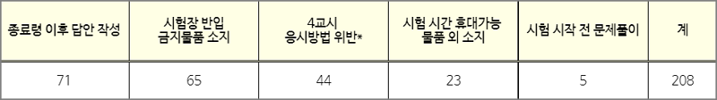 【 2022학년도 수능 부정행위 발생 현황 】