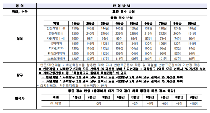 수능 영역별 반영방법