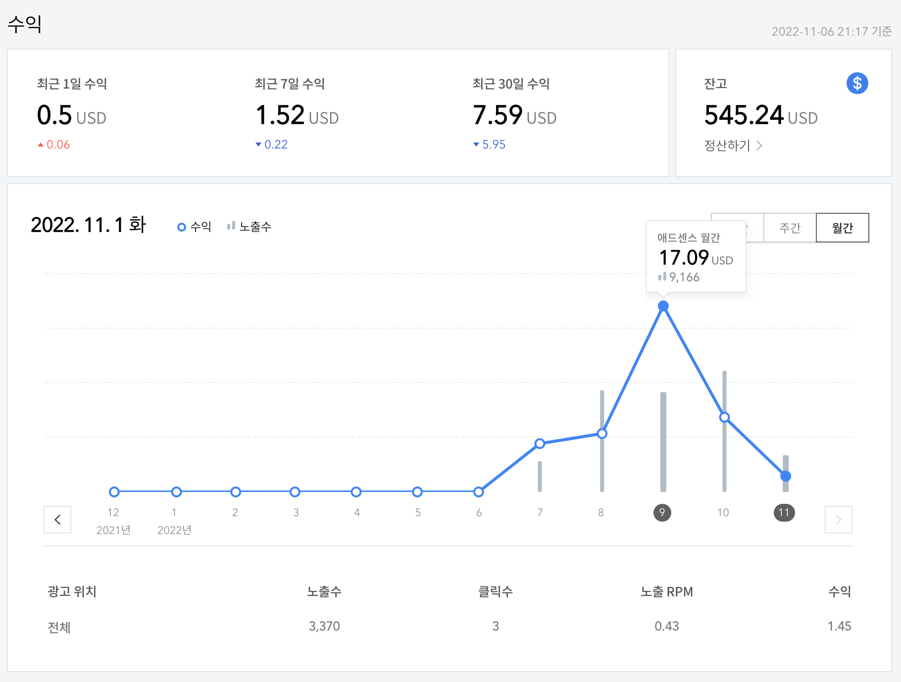 100 포스팅 애드센스 수익