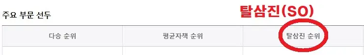 탈삼진(SO) 순위