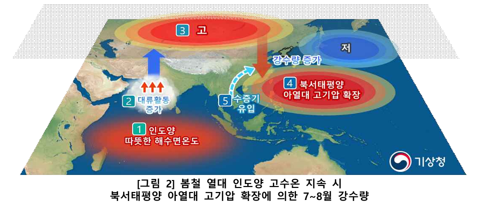 강수량-예상