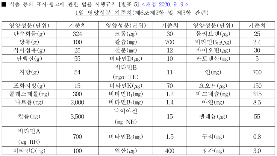 1일 영양성분 기준치