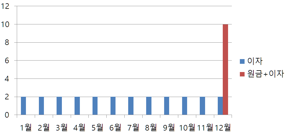 [신용 대출] 대출 받기전에 상환종류와 신용등급 점수 보기