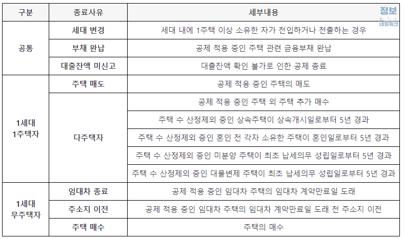 공제 종료 사유 별 세부 내용