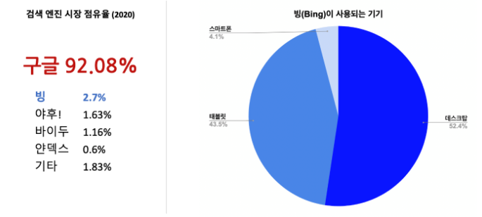 검색엔진 시장 점유율