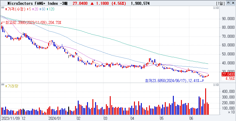 MicroSectors FANG+ Index -3X Inverse Leveraged ETN (FNGD)