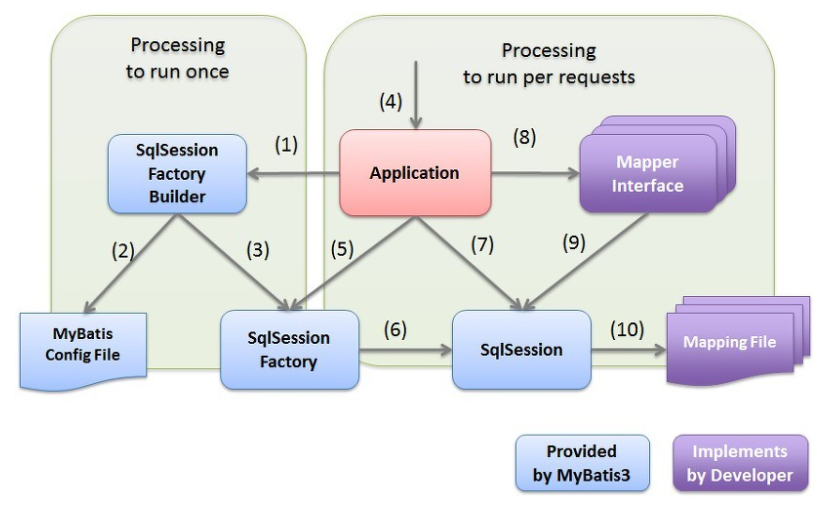 Mybatis 프로그램 구조