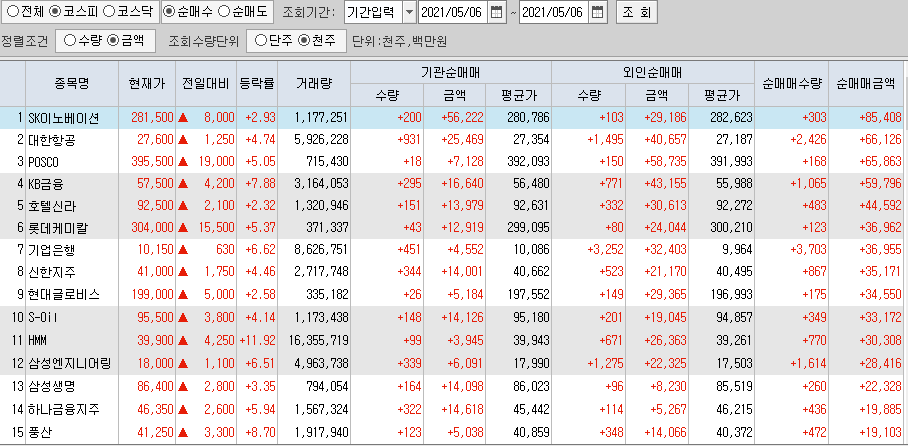  5월6일 코스피 코스닥 외국인 기관 동시 순매수 순매도 상위 종목 TOP 100