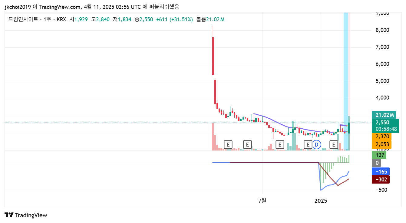 드림인사이트(362990) 주봉차트 - 지지 및 저항 구간 분석