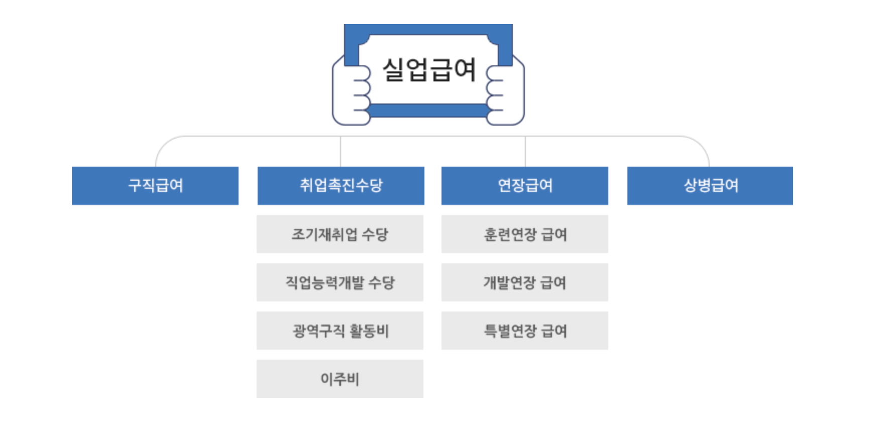 실업급여 신청조건