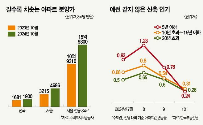 3. 고분양가 논란