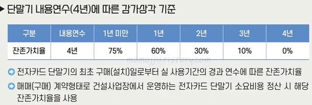 단말기-감가상각-기준-표