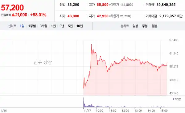 에코프로머티리얼즈 주가 그래프
