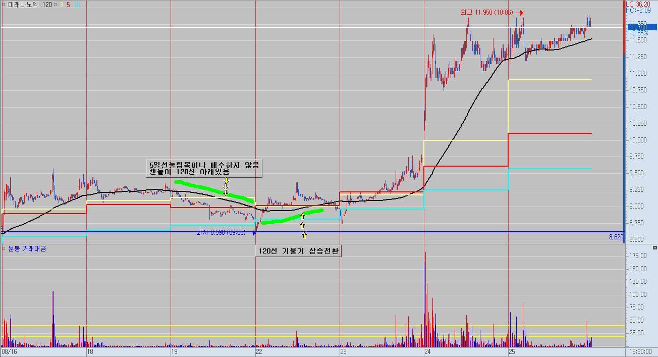 5일선 눌림목 매매 미래나노텍