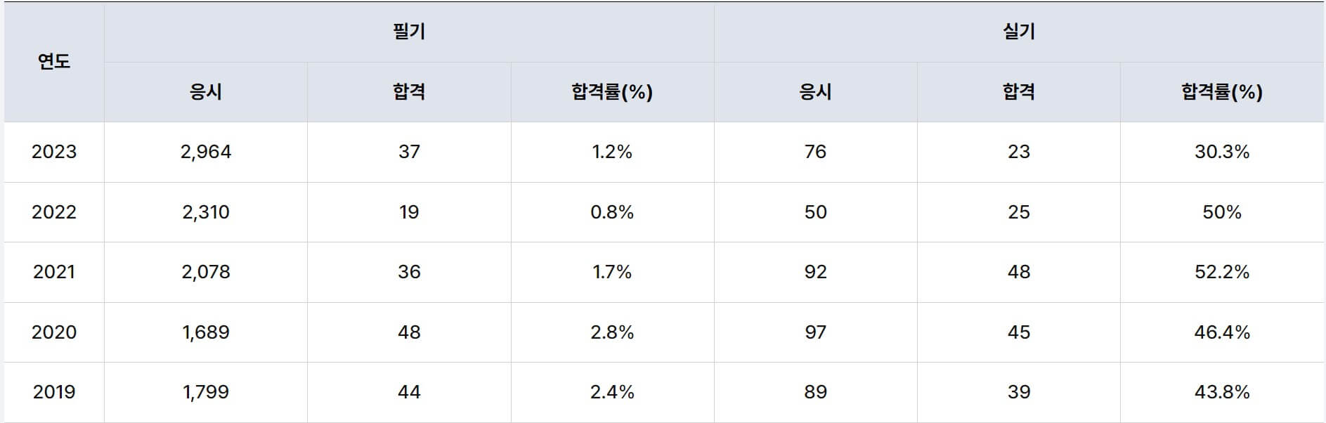 소방기술사 합격률