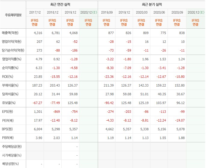 코스모화학 실적