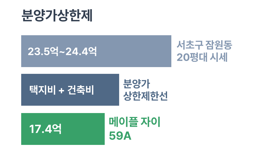 분양가상한제 시세비교