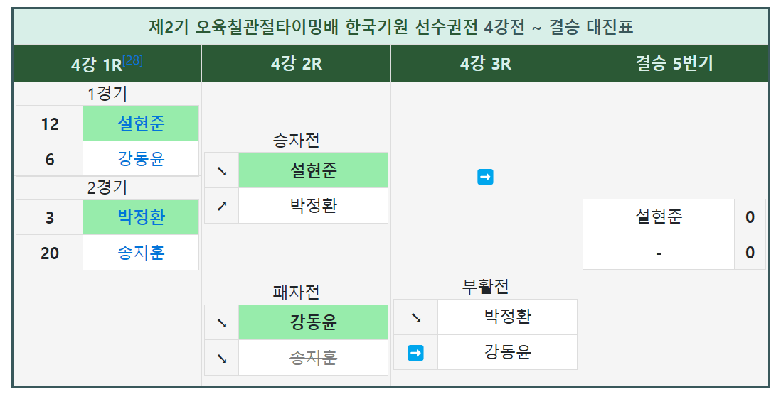 제2기 5육七 관절타이밍 4강 승자전