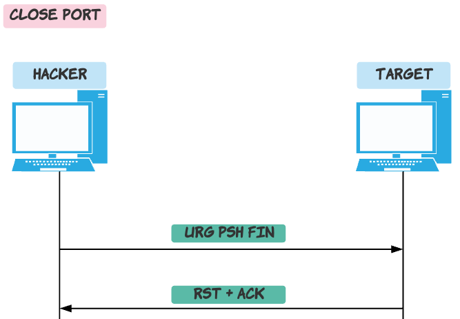 TCP Xmas Scanning