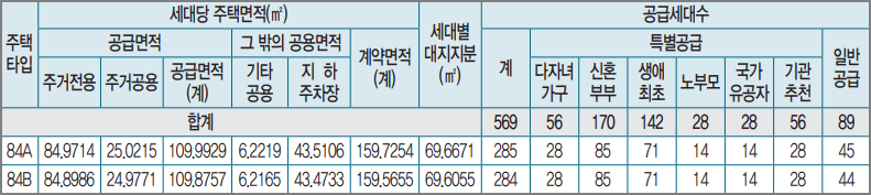 고덕자이 센트로 전체 공급세대수