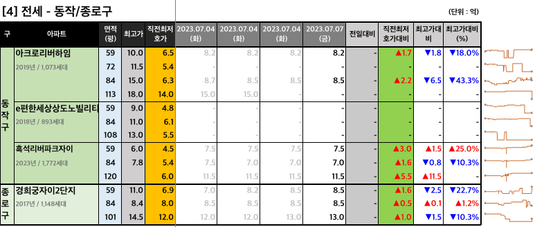 동작종로구 전세 최저 호가