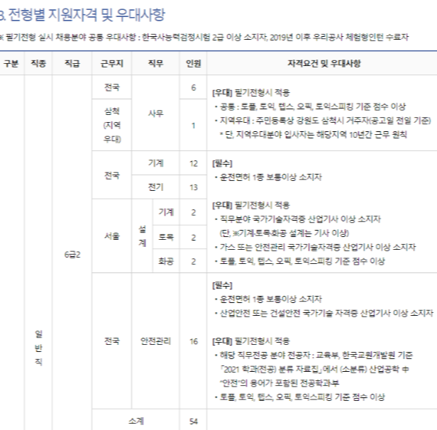 신입채용 직급별 우대사항