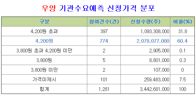 우양 기관 수요예측 신청가격 분포 비율