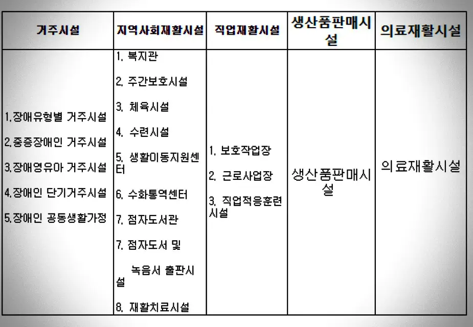 장애인시설-종류