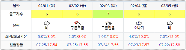 통영동원로얄CC 날씨 (실시간 정보는 여기 클릭요~) 0129