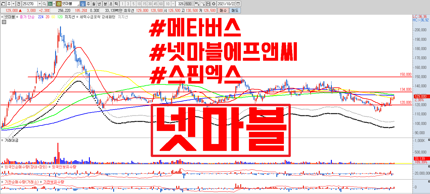  메타버스 관련주 넷마블 모멘텀 체크 #메타버스 #넷마블에프앤씨 #스핀엑스