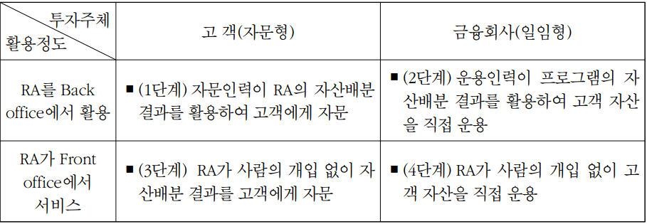 투자주체와 활용정도별 로보어드바이저 유형-이미지