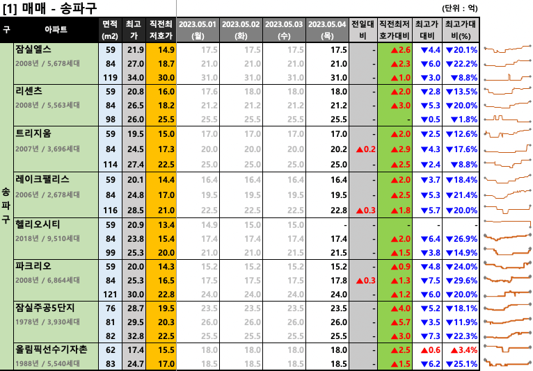  [2023-05-04 목요일] 네이버 부동산 매물 최저 호가