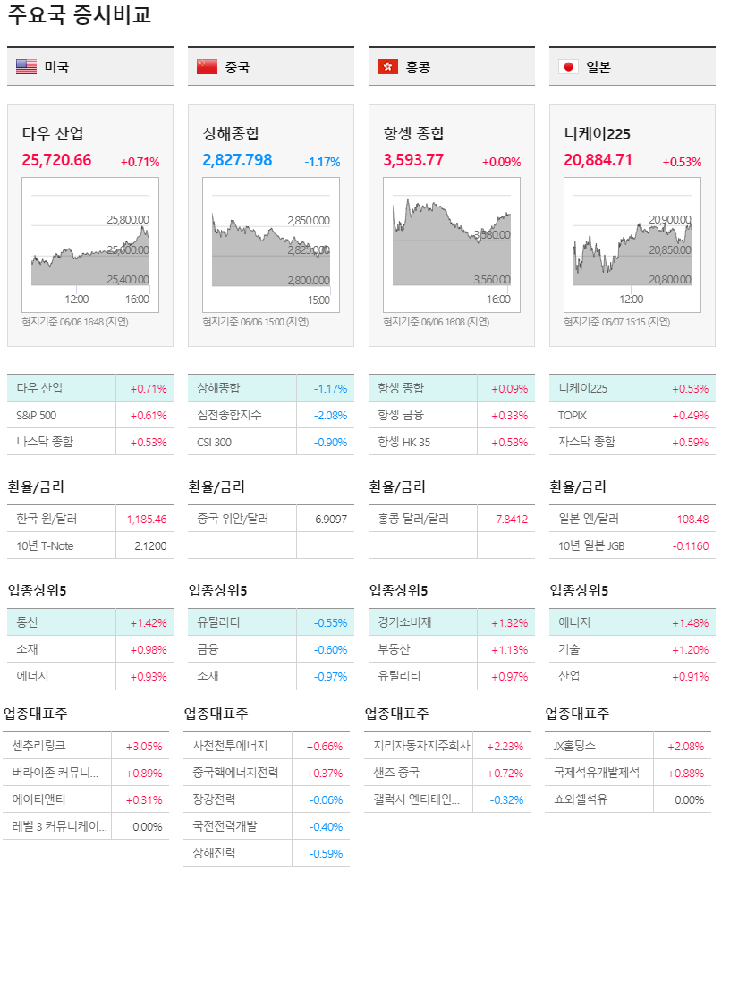  06월07일 증시요약